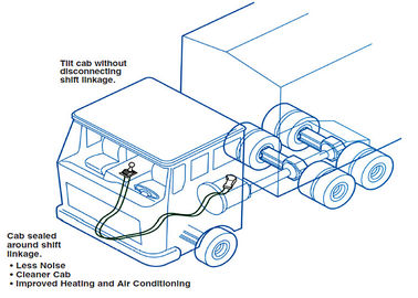 المهنية مخصص مراقبة الكابلات الثقيلة شاحنة العتاد التحول حجم الكابل مخصص